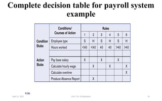 Complete decision table for payroll system
example
9.56
April 22, 2025 Unit 3: Dr. B.Rajalingam 56
 
