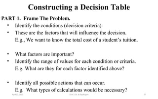 Constructing a Decision Table
PART 1. Frame The Problem.
• Identify the conditions (decision criteria).
• These are the factors that will influence the decision.
E.g., We want to know the total cost of a student’s tuition.
• What factors are important?
• Identify the range of values for each condition or criteria.
E.g. What are they for each factor identified above?
• Identify all possible actions that can occur.
E.g. What types of calculations would be necessary?
April 22, 2025 Unit 3: Dr. B.Rajalingam 57
 
