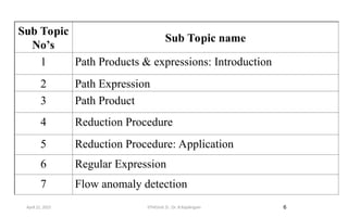 6
Sub Topic
No’s
Sub Topic name
1 Path Products & expressions: Introduction
2 Path Expression
3 Path Product
4 Reduction Procedure
5 Reduction Procedure: Application
6 Regular Expression
7 Flow anomaly detection
April 22, 2025 STM(Unit 3) : Dr. B.Rajalingam
 