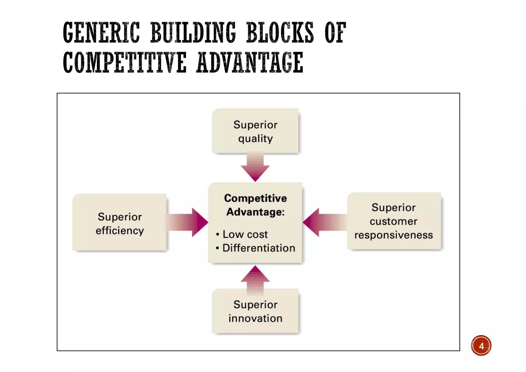 Porter Competitive Advantage Strategy | PDF