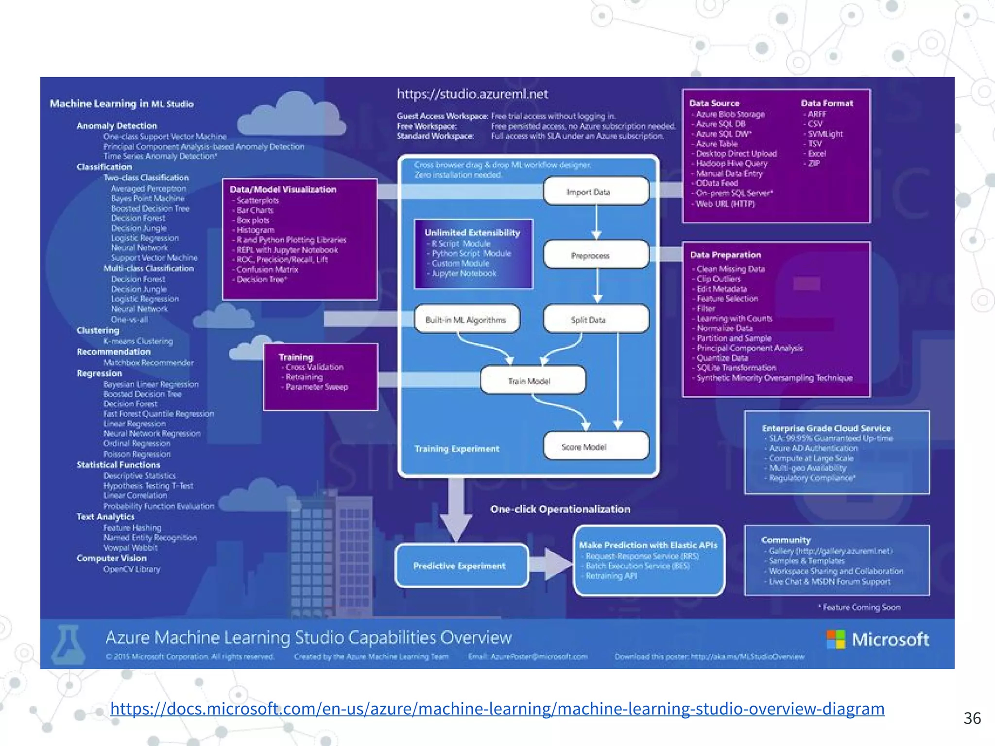 https://docs.microsoft.com/en-us/azure/machine-learning/machine-learning-studio-overview-diagram
36
 