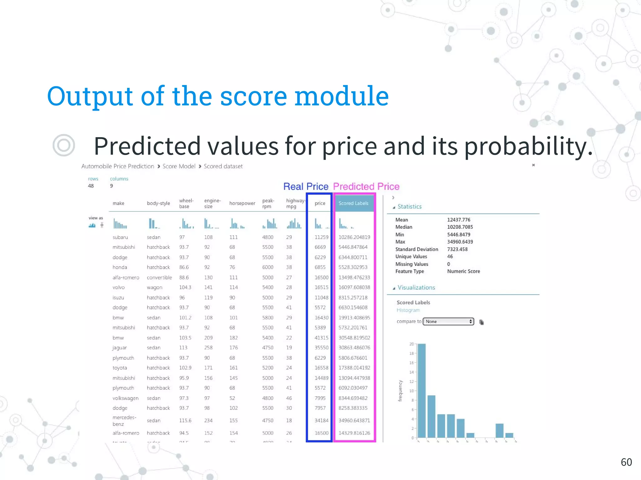 Output of the score module
◎ Predicted values for price and its probability.
60
 