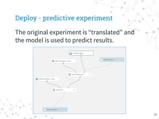 Deploy - predictive experiment
The original experiment is “translated” and
the model is used to predict results.
32
 