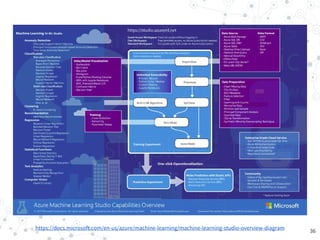 https://docs.microsoft.com/en-us/azure/machine-learning/machine-learning-studio-overview-diagram
36
 