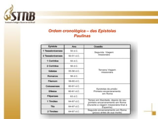 O NOVO TESTAMENTO FOI ESCRITO EM GRANDE PARTE PELO APOSTOLO PAULO, EM HEBRAICO SAULO, CHAMADO DE TARSO POR SER ESTA SUA CIDADE DE ORIGEM! Ordem cronológica – das Epistolas Paulinas 