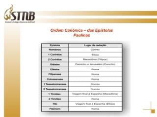 O NOVO TESTAMENTO FOI ESCRITO EM GRANDE PARTE PELO APOSTOLO PAULO, EM HEBRAICO SAULO, CHAMADO DE TARSO POR SER ESTA SUA CIDADE DE ORIGEM! Ordem Canônica – das Epistolas Paulinas 