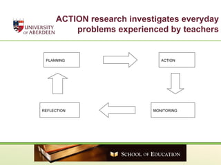 ACTION research investigates everyday problems experienced by teachers PLANNING ACTION MONITORING REFLECTION 
