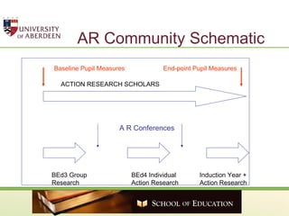AR Community Schematic Baseline Pupil Measures End-point Pupil Measures ACTION RESEARCH SCHOLARS A R Conferences BEd3 Group Research BEd4 Individual Action Research Induction Year + Action Research 
