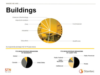Buildings
WHERE WE ARE
As an approximate percentage of Q3 16 YTD gross revenue
YTD GROSS REVENUE BREAKDOWN
BY GEOGRAPHY
YTD GROSS REVENUE BREAKDOWN
BY CLIENT TYPE
 