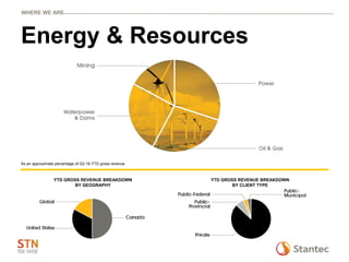 Energy & Resources
WHERE WE ARE
As an approximate percentage of Q3 16 YTD gross revenue
YTD GROSS REVENUE BREAKDOWN
BY GEOGRAPHY
YTD GROSS REVENUE BREAKDOWN
BY CLIENT TYPE
 