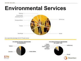Environmental Services
WHERE WE ARE
As an approximate percentage of Q3 16 YTD gross revenue
YTD GROSS REVENUE BREAKDOWN
BY GEOGRAPHY
YTD GROSS REVENUE BREAKDOWN
BY CLIENT TYPE
 