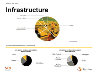 Infrastructure
WHERE WE ARE
As an approximate percentage of Q3 16 YTD gross revenue
YTD GROSS REVENUE BREAKDOWN
BY GEOGRAPHY
YTD GROSS REVENUE BREAKDOWN
BY CLIENT TYPE
 