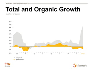 Total and Organic Growth
quarter over quarter
WHAT WE HAVE ACCOMPLISHED
 