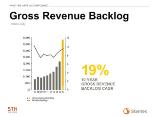 Gross Revenue Backlog
millions (C$)
WHAT WE HAVE ACCOMPLISHED
19%10-YEAR
GROSS REVENUE
BACKLOG CAGR
 