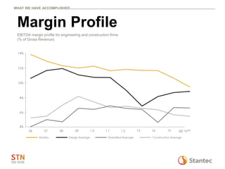 Margin Profile
EBITDA margin profile for engineering and construction firms
(% of Gross Revenue)
WHAT WE HAVE ACCOMPLISHED
 