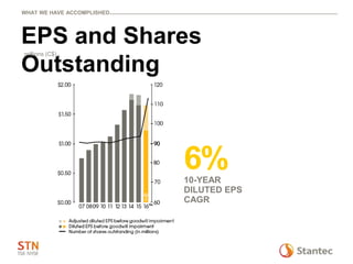 EPS and Shares
Outstanding
millions (C$)
WHAT WE HAVE ACCOMPLISHED
6%10-YEAR
DILUTED EPS
CAGR
 