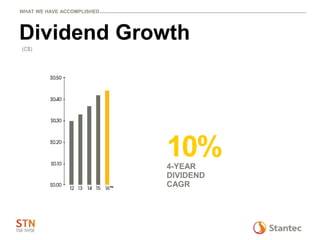 Dividend Growth
(C$)
10%4-YEAR
DIVIDEND
CAGR
WHAT WE HAVE ACCOMPLISHED
 