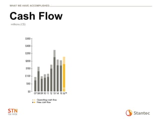 Cash Flow
millions (C$)
WHAT WE HAVE ACCOMPLISHED
 