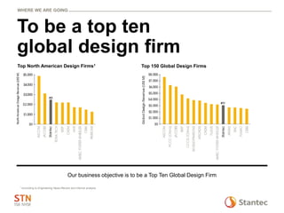 1 According to Engineering News-Record and internal analysis
Top North American Design Firms1 Top 150 Global Design Firms
Our business objective is to be a Top Ten Global Design Firm
WHERE WE ARE GOING
To be a top ten
global design firm
 
