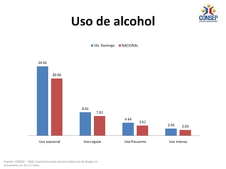 Uso de alcohol
24.91
8.42
4.64
2.56
20.56
7.03
3.62
2.03
Uso ocasional Uso regular Uso frecuente Uso intenso
Sto. Domingo NACIONAL
Fuente: CONSEP – OND. Cuarta encuesta nacional sobre uso de drogas en
estudiantes de 12 a 17 años
 