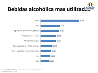 Bebidas alcohólica mas utilizadas
22.06
24.02
26.20
29.39
38.34
38.93
46.16
47.95
95.69
Otra
Ron
Puntas o preparados con puntas (canelazo)
Otros preparados con alcohol (cocteles)
Whisky, Vodka, Tequila
Vino de sabores en cartón
Aguardiente (Zhumir, Trópico, Néctar)
Vino
Cerveza
Fuente: CONSEP – OND. Cuarta encuesta nacional sobre uso de drogas en
estudiantes de 12 a 17 años
 