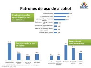 10.4
10.6
10.8
13.5
39.8
41.4
50.6
Lo consigo de otra manera
Me lo dan mis papas o un familiar
mayor de edad
Lo tomo de las botellas que hay en
casa
Me lo compra un amigo mayor de
edad
Lo consigo en fiestas o locales de
diversión
Lo compramos en grupo
En cualquier tienda
Donde consiguen los
estudiantes el alcohol
que consumen
47.20
18.93
11.24
17.21
Entre 1 -5 dólares Entre 6-10
dólares
Entre 11 -20
dólares
Más de 21
Gasto promedio al mes
en alcohol
12.7 12.2
44.2
34.8
20.4
En
parques, calles
En la misma
tienda donde
compramos
En las casas En lugares de
diversión
En otros
lugares
Lugares donde
consumen alcohol
Patrones de uso de alcohol
Fuente: CONSEP – OND. Cuarta encuesta nacional sobre uso de drogas en
estudiantes de 12 a 17 años
 