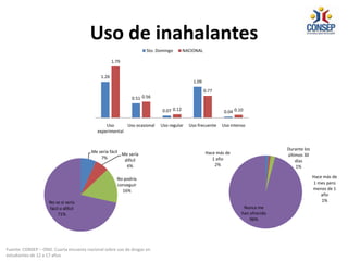 Uso de inahalantes
1.26
0.51
0.07
1.09
0.04
1.79
0.56
0.12
0.77
0.10
Uso
experimental
Uso ocasional Uso regular Uso frecuente Uso intenso
Sto. Domingo NACIONAL
Me sería fácil
7%
Me sería
difícil
6%
No podría
conseguir
16%
No se si sería
fácil o difícil
71%
Durante los
últimos 30
días
1%
Hace más de
1 mes pero
menos de 1
año
1%
Hace más de
1 año
2%
Nunca me
han ofrecido
96%
Fuente: CONSEP – OND. Cuarta encuesta nacional sobre uso de drogas en
estudiantes de 12 a 17 años
 