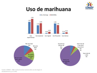 Uso de marihuana
1.85
1.31
0.09
1.59
0.13
2.30
1.63
0.29
1.35
0.22
Uso
experimental
Uso ocasional Uso regular Uso frecuente Uso intenso
Sto. Domingo NACIONAL
Me sería fácil
11% Me sería
difícil
6%
No podría
conseguir
16%No se si sería
fácil o difícil
67%
Durante los
últimos 30
días
5%
Hace más de
1 mes pero
menos de 1
año
3%
Hace más de
1 año
5%
Nunca me
han ofrecido
87%
Fuente: CONSEP – OND. Cuarta encuesta nacional sobre uso de drogas en
estudiantes de 12 a 17 años
 