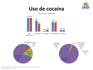Uso de cocaína
0.79
0.64
0.04
0.56
0.09
0.80
0.47
0.10
0.54
0.08
Uso
experimental
Uso ocasional Uso regular Uso frecuente Uso intenso
Sto. Domingo NACIONAL
Me sería fácil
6%
Me sería
difícil
8%
No podría
conseguir
17%
No se si sería
fácil o difícil
69%
Durante los
últimos 30
días
2%
Hace más de
1 mes pero
menos de 1
año
2%
Hace más de
1 año
3%
Nunca me
han ofrecido
93%
Fuente: CONSEP – OND. Cuarta encuesta nacional sobre uso de drogas en
estudiantes de 12 a 17 años
 