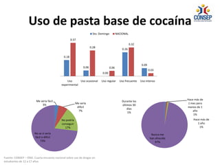 Uso de pasta base de cocaína
0.18
0.06
0.00
0.26
0.09
0.37
0.28
0.06
0.32
0.03
Uso
experimental
Uso ocasional Uso regular Uso frecuente Uso intenso
Sto. Domingo NACIONAL
Me sería fácil
3%
Me sería
difícil
7%
No podría
conseguir
17%
No se si sería
fácil o difícil
73%
Durante los
últimos 30
días
1%
Hace más de
1 mes pero
menos de 1
año
1%
Hace más de
1 año
1%
Nunca me
han ofrecido
97%
Fuente: CONSEP – OND. Cuarta encuesta nacional sobre uso de drogas en
estudiantes de 12 a 17 años
 