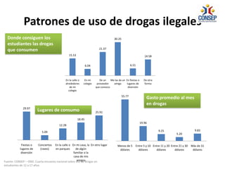 Patrones de uso de drogas ilegales
15.53
6.04
21.37
30.25
6.51
14.58
En la calle o
alrededores
de mi
colegio
En mi
colegio
De un
proveedor
que conozco
Me las da un
amigo
En fiestas o
lugares de
diversión
De otra
forma
29.97
5.09
12.28
18.45
25.91
Fiestas o
lugares de
diversión
Conciertos
(raves)
En la calle o
en parques
En mi casa, la
de algún
familiar o la
casa de mis
amigos
En otro lugar
55.77
19.96
9.25
5.20
9.83
Menos de 5
dólares
Entre 5 y 10
dólares
Entre 11 y 20
dólares
Entre 21 y 30
dólares
Más de 31
dólares
Donde consiguen los
estudiantes las drogas
que consumen
Lugares de consumo
Gasto promedio al mes
en drogas
Fuente: CONSEP – OND. Cuarta encuesta nacional sobre uso de drogas en
estudiantes de 12 a 17 años
 