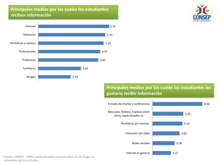 2.59
3.42
4.82
4.97
5.25
5.37
5.70
Amigos
Familiares
Profesores
Profesionales
Periódicos o revistas
Televisión
Internet
3.17
3.78
4.65
5.14
5.30
8.59
Internet en general
Redes sociales
Televisión y/o radio
Periódicos y/o revistas
Manuales, folletos, trípticos entre
otros, especializados so
A través de charlas o conferencias
Principales medios por los cuales los estudiantes
reciben información
Principales medios por los cuales los estudiantes les
gustaría recibir información
Fuente: CONSEP – OND. Cuarta encuesta nacional sobre uso de drogas en
estudiantes de 12 a 17 años
 