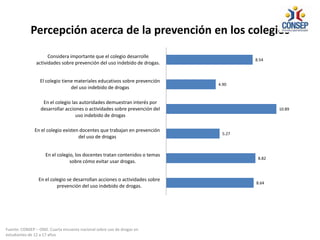 8.64
8.82
5.27
10.89
4.90
8.54
En el colegio se desarrollan acciones o actividades sobre
prevención del uso indebido de drogas.
En el colegio, los docentes tratan contenidos o temas
sobre cómo evitar usar drogas.
En el colegio existen docentes que trabajan en prevención
del uso de drogas
En el colegio las autoridades demuestran interés por
desarrollar acciones o actividades sobre prevención del
uso indebido de drogas
El colegio tiene materiales educativos sobre prevención
del uso indebido de drogas
Considera importante que el colegio desarrolle
actividades sobre prevención del uso indebido de drogas.
Percepción acerca de la prevención en los colegios
Fuente: CONSEP – OND. Cuarta encuesta nacional sobre uso de drogas en
estudiantes de 12 a 17 años
 