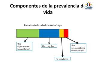 Uso
experimental
(una sola vez)
Uso regular
Ex usadores
Uso
problemático y
dependientes
Prevalencia de vida del uso de drogas
Componentes de la prevalencia de
vida
 