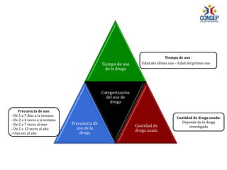 Tiempo de uso
de la droga
Frecuencia de
uso de la
droga
Categorización
del uso de
droga
Cantidad de
droga usada
Tiempo de uso :
Edad del último uso – Edad del primer uso
Frecuencia de uso:
- De 5 a 7 días a la semana
- De 2 a 4 veces a la semana
- De 2 a 7 veces al mes
- De 2 a 12 veces al año
- Una vez al año
Cantidad de droga usada:
Depende de la droga
investigada
 