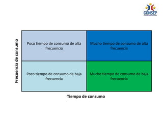Poco tiempo de consumo de alta
frecuencia
Mucho tiempo de consumo de alta
frecuencia
Poco tiempo de consumo de baja
frecuencia
Mucho tiempo de consumo de baja
frecuencia
Tiempo de consumo
Frecuenciadeconsumo
 