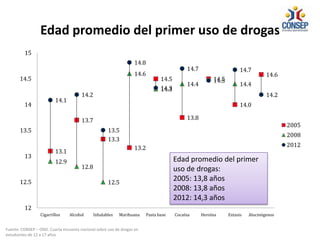 13.1
13.7
13.3
13.2
14.5
13.8
14.5
14.0
14.6
12.9
12.8
12.5
14.6
14.3
14.4 14.4
14.1
14.2
13.5
14.8
14.3
14.7
14.5
14.7
14.2
12
12.5
13
13.5
14
14.5
15
Cigarrillos Alcohol Inhalables Marihuana Pasta base Cocaína Heroína Extasis Alucinógenos
2005
2008
2012
Edad promedio del primer
uso de drogas:
2005: 13,8 años
2008: 13,8 años
2012: 14,3 años
Fuente: CONSEP – OND. Cuarta encuesta nacional sobre uso de drogas en
estudiantes de 12 a 17 años
Edad promedio del primer uso de drogas
 