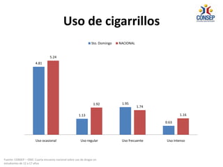 Uso de cigarrillos
4.81
1.13
1.95
0.63
5.24
1.92
1.74
1.16
Uso ocasional Uso regular Uso frecuente Uso intenso
Sto. Domingo NACIONAL
Fuente: CONSEP – OND. Cuarta encuesta nacional sobre uso de drogas en
estudiantes de 12 a 17 años
 