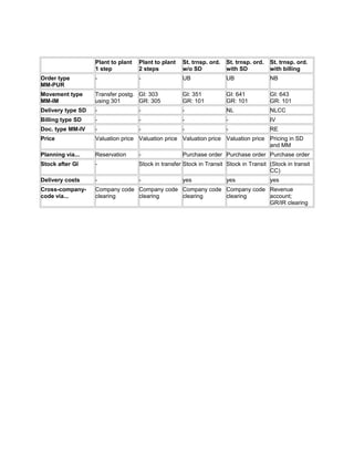 Plant to plant
1 step
Plant to plant
2 steps
St. trnsp. ord.
w/o SD
St. trnsp. ord.
with SD
St. trnsp. ord.
with billing
Order type
MM-PUR
- - UB UB NB
Movement type
MM-IM
Transfer postg.
using 301
GI: 303
GR: 305
GI: 351
GR: 101
GI: 641
GR: 101
GI: 643
GR: 101
Delivery type SD - - - NL NLCC
Billing type SD - - - - IV
Doc. type MM-IV - - - - RE
Price Valuation price Valuation price Valuation price Valuation price Pricing in SD
and MM
Planning via... Reservation - Purchase order Purchase order Purchase order
Stock after GI - Stock in transfer Stock in Transit Stock in Transit (Stock in transit
CC)
Delivery costs - - yes yes yes
Cross-company-
code via...
Company code
clearing
Company code
clearing
Company code
clearing
Company code
clearing
Revenue
account;
GR/IR clearing
 