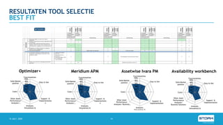 RESULTATEN TOOL SELECTIE
15 JULY, 2020 14
BEST FIT
0%
20%
40%
60%
80%
100%
Functionalities
Easy to Use
Support &
Implementatio
n
Analyses,
Simulations &
Reports
Other Asset
Performance
Analyses/…
Costs
Solid Market
position
Meridium APM
0%
20%
40%
60%
80%
100%
Functionalities
Easy to Use
Support &
Implementation
Analyses,
Simulations &
Other Asset
Performance
Analyses/ Business…
Costs
Solid Market
position
Assetwise Ivara PM
0%
20%
40%
60%
80%
100%
Functionalities
Easy to Use
Support &
Implementation
Analyses,
Simulations &
Reports
Other Asset
Performance
Analyses/
Business Solutions
Costs
Solid Market
position
Availability workbench
0%
20%
40%
60%
80%
100%
Functionalities
Easy to Use
Support &
Implementatio
n
Analyses,
Simulations &
Reports
Other Asset
Performance
Analyses/…
Costs
Solid Market
position
Optimizer+
 