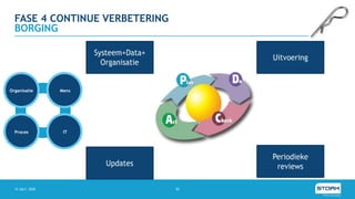 FASE 4 CONTINUE VERBETERING
15 JULY, 2020 20
BORGING
ITProces
MensOrganisatie
 