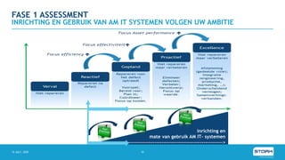 FASE 1 ASSESSMENT
15 JULY, 2020 10
INRICHTING EN GEBRUIK VAN AM IT SYSTEMEN VOLGEN UW AMBITIE
inrichting en
mate van gebruik AM IT- systemen
------------------------------------------------------->
 