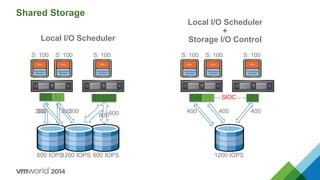 Shared Storage
S: 100
SIOC
Local I/O Scheduler
Local I/O Scheduler
+
Storage I/O Control
S: 100 S: 100 S: 100 S: 100 S: 100
1200 IOPS600 IOPS 600 IOPS 1200 IOPS
600300300 400 400 400300 300
600
 