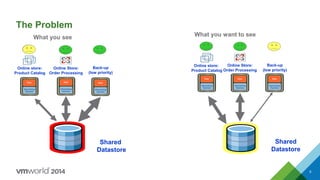 The Problem
What you see
Online store:
Product Catalog
Back-up
(low priority)
Shared
Datastore
Online Store:
Order Processing
What you want to see
Shared
Datastore
Online store:
Product Catalog
Back-up
(low priority)
Online Store:
Order Processing
5
 