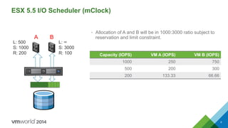 ESX 5.5 I/O Scheduler (mClock)
• Allocation of A and B will be in 1000:3000 ratio subject to
reservation and limit constraint.
L: ∞
S: 3000
R: 100
L: 500
S: 1000
R: 200 Capacity (IOPS) VM A (IOPS) VM B (IOPS)
1000 250 750
500 200 300
200 133.33 66.66
A B
8
 