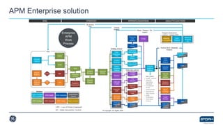 Webinar | GE & Stork | APM Best Practices - Mechanical Integrity | PPTX