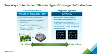 Two Ways to Implement VMware Hyper-Converged Infrastructure
6
• 50+ validated server configurations
• Jointly recommended by VMware and
Server OEM
• Ready for Virtual SAN deployment
• Build your own SDDC by adding VMware
software components
Virtual SAN Ready Node / BYO
Certified Hardware
Flexibility Ease of Use
• Pre-integrated and pre-configured
software with certified partner H/W
• Software to simplify deployment,
configuration and lifecycle management
• vSphere, Virtual SAN and management
software included
EVO Family
Integrated Systems
 