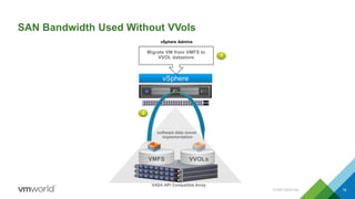 SAN Bandwidth Used Without VVols
CONFIDENTIAL 18
VASA API Compatible Array
2
vSphere
VMFS VVOLs
1
vSphere Admins
Migrate VM from VMFS to
VVOL datastore
software data mover
implementation
 