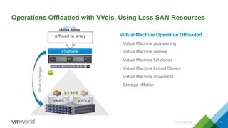 Operations Offloaded with VVols, Using Less SAN Resources
CONFIDENTIAL 19
vSphere
VMFS VVOLs
vSphere Admins
offload to arrayoffloadtoarray
Virtual Machine Operation Offloaded
• Virtual Machine provisioning
• Virtual Machine deletes
• Virtual Machine full clones
• Virtual Machine Linked Clones
• Virtual Machine Snapshots
• Storage vMotion
 