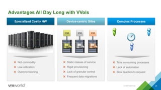 Advantages All Day Long with VVols
CONFIDENTIAL 20
Device-centric Silos
✖ Static classes of service
✖ Rigid provisioning
✖ Lack of granular control
✖ Frequent data migrations
✖ Time consuming processes
✖ Lack of automation
✖ Slow reaction to request
Complex Processes
✖ Not commodity
✖ Low utilization
✖ Overprovisioning
Specialized Costly HW
 